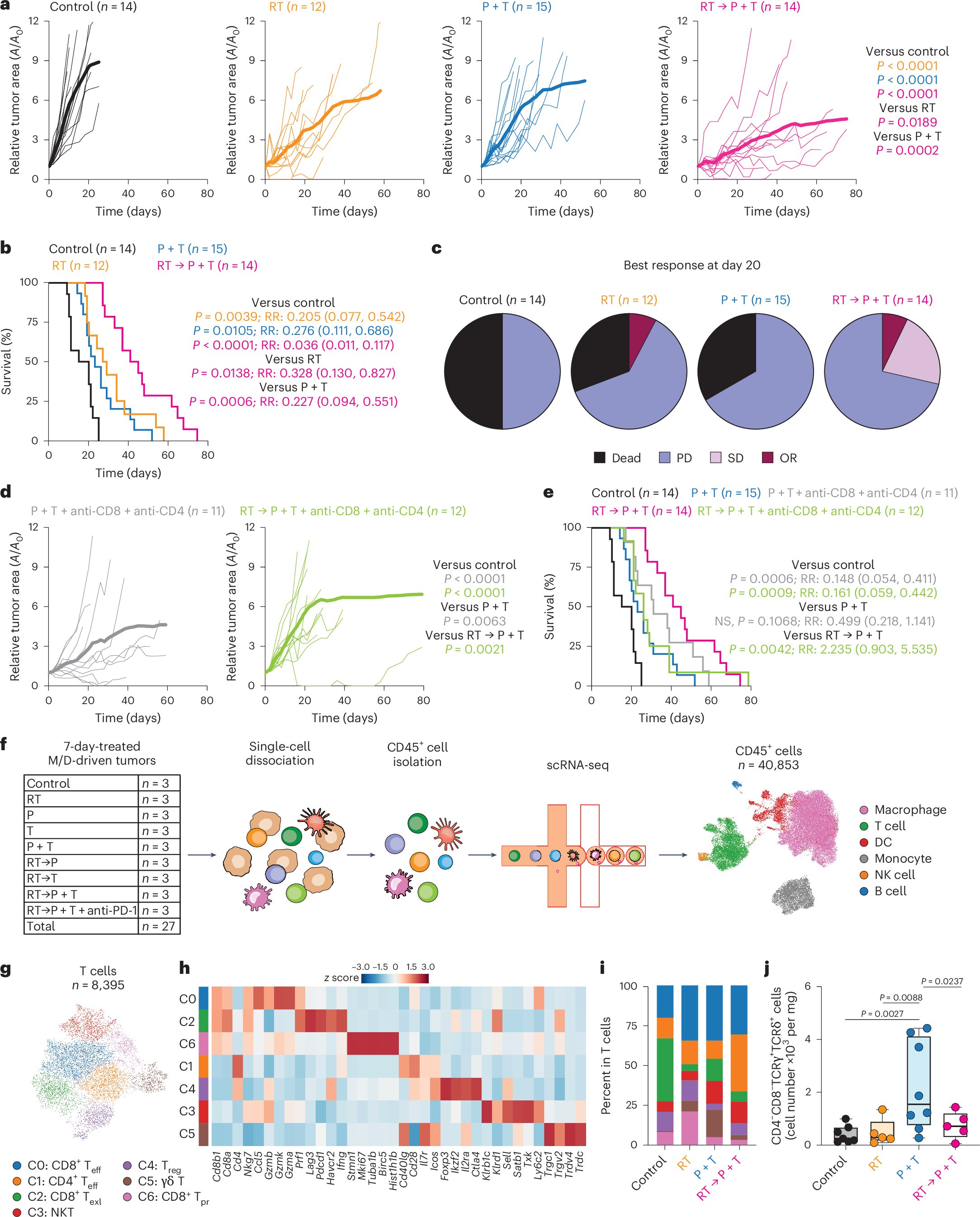 NatureCancer's tweet card. Nature Cancer - Petroni et al. report that the infiltration of IL-17A-secreting γδ T cells in the tumor microenvironment coupled with the accumulation of immunosuppressive macrophages is...