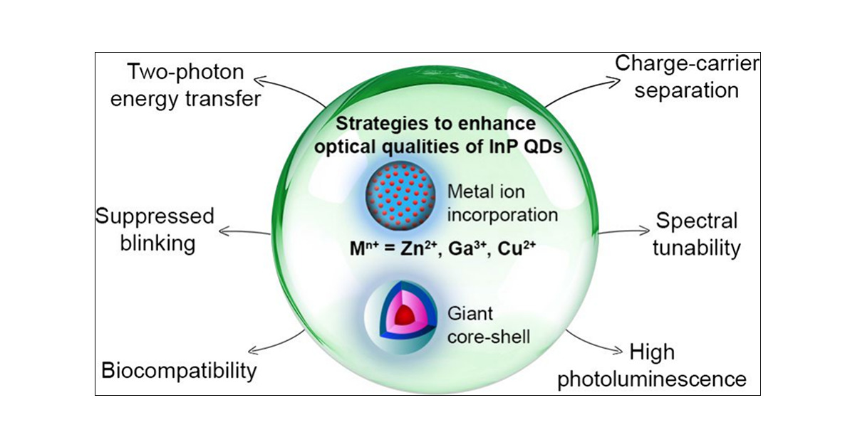KGT_Lab's tweet card. The once-undisputed dominance of heavy metal (e.g., cadmium and lead)-based quantum dots (QDs), driven by their excellent optical and functional characteristics, is now challenged by environmental...