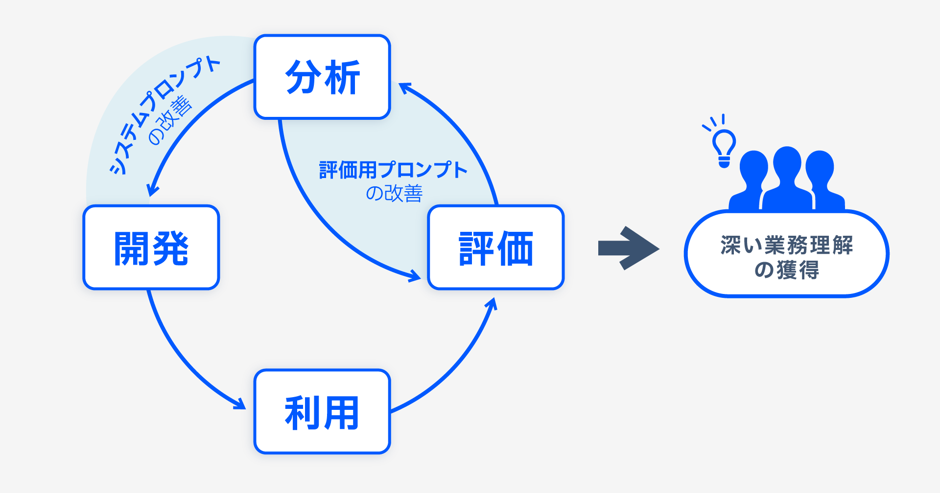 po3rin's tweet card. この記事では評価を中心とした LLM の開発・運用フローについて述べます。評価では Lens for LLMs を例として用います。 ここ最近の技術的な話題は LLM (大規模言語モデル) を中心とした生成 AI 一色と言えます。生成 AI のモデル開発競争は加速する一方で、各組織がしのぎを削っています。また、生成 AI を業務活用しようと試みる組織も増えており、