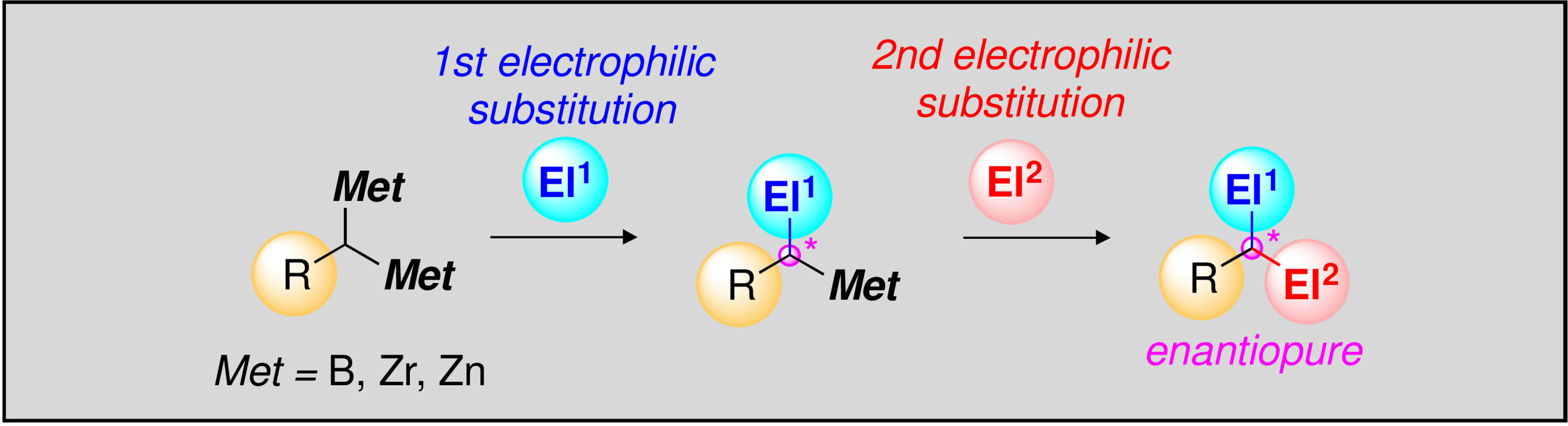 rocs_ipcm's tweet card. sp3-Geminated organodimetallics serve as linchpins to assemble complex molecular structures through two consecutive reactions with two different electrophiles. The tactics developed to achieve...