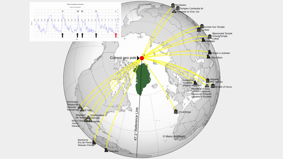 Dr__Ginger's tweet card. Orientation patterns of more than 1,100 ancient pyramids and temples correlates with the temperature changes of the last series of glaciation cycles.