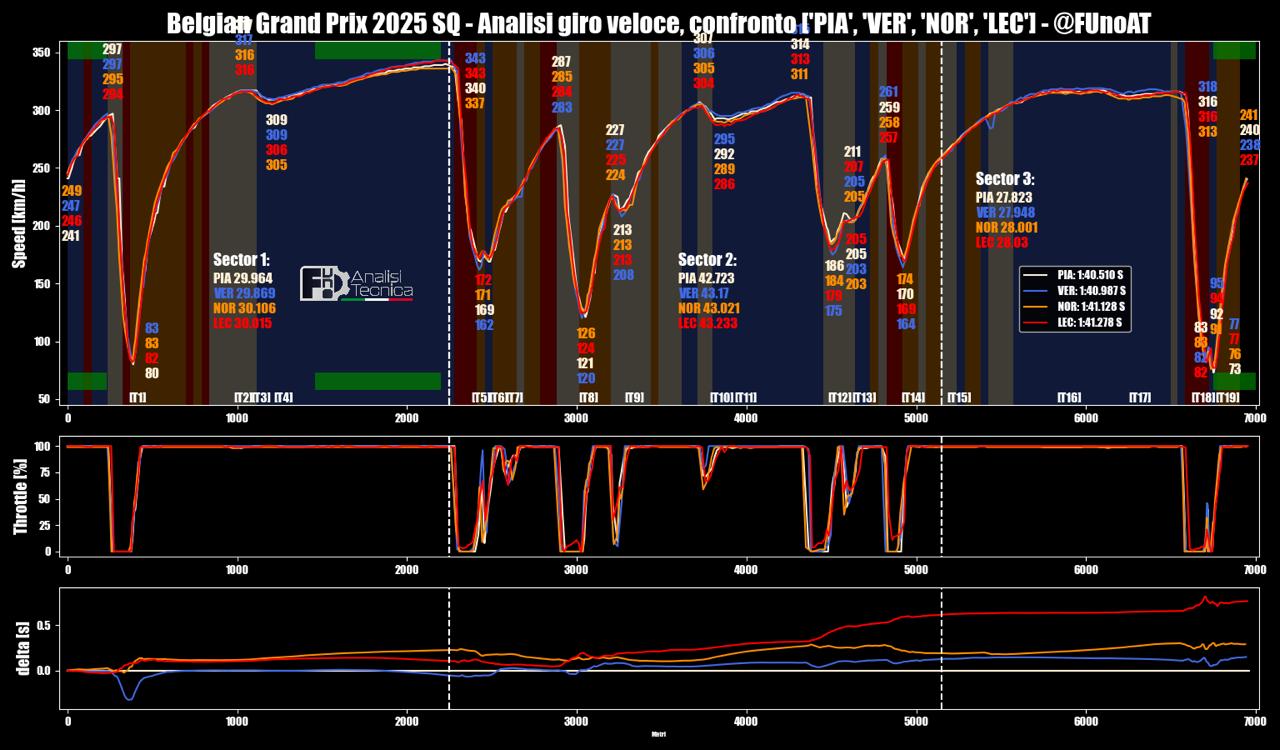 FUnoAT's tweet card. F1, Ferrari: Ferrari con Leclerc esagera in entrata con la sua SF-25 e proprio per questo soffre nelle fasi di uscita in accelerazione