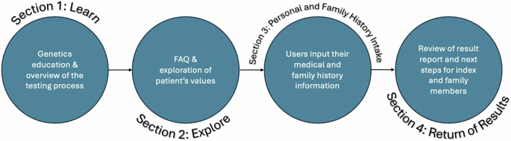RobinHayeems's tweet card. European Journal of Human Genetics - The development and usability of ‘The Genetics Navigator’: a digital solution for adult and paediatric clinical genetics services