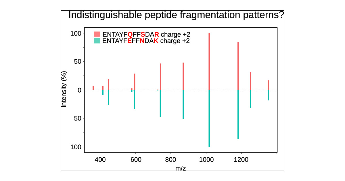 sabidolab's tweet card. Mass-spectrometry-based proteomics has advanced with the integration of experimental and predicted spectral libraries, which have significantly improved peptide identification in complex search...