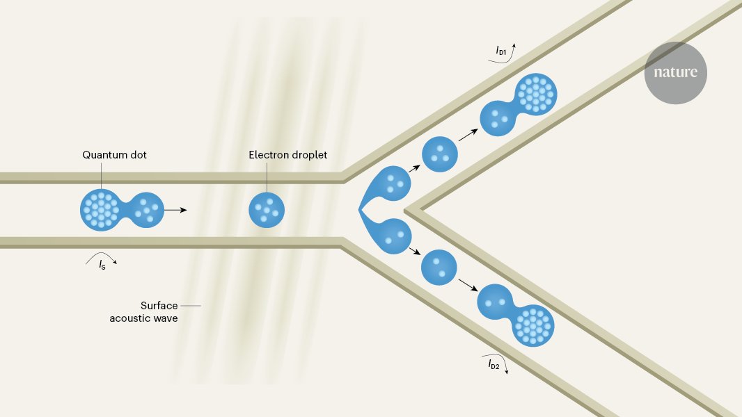 NatureNV's tweet card. Nature - Experiments in which systems of interacting electrons are split apart reveal the signatures of a liquid-like state — even for as few as three electrons.