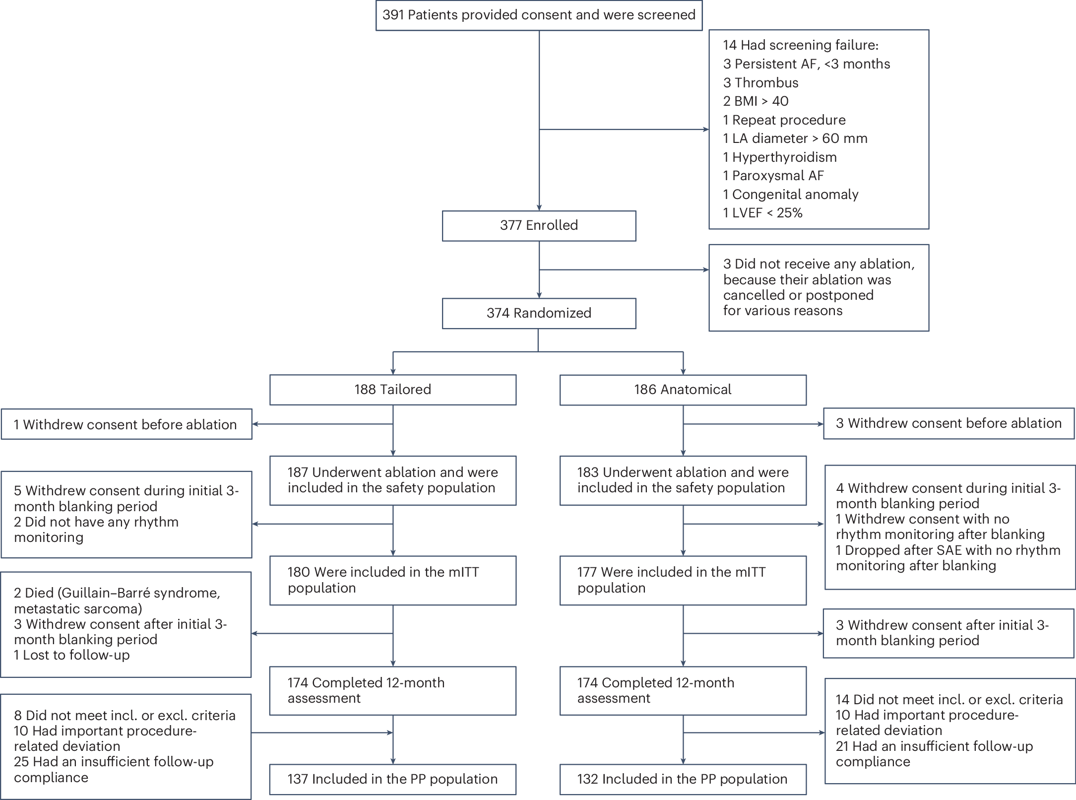 LorenzoRighett7's tweet card. Nature Medicine - In a randomized controlled trial in individuals with persistent atrial fibrillation, an individualized ablation procedure, in which areas with abnormal electrophysiological...