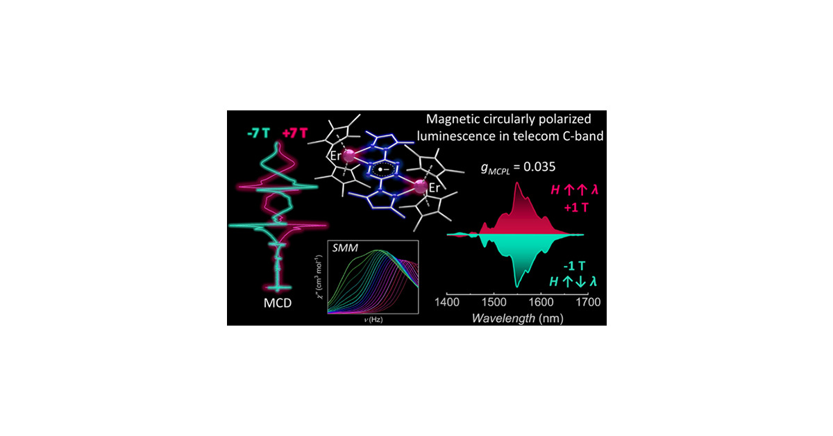 m_murugesu's tweet card. The magnetic and magneto-optical properties of a tetrazinyl radical-bridged ErIII metallocene, [(Cp*2ErIII)2(bpytz•–)][BPh4] (1; Cp* = pentamethylcyclopentadienyl, bpytz = 3,6-bis(3,5-dimethyl-pyra...