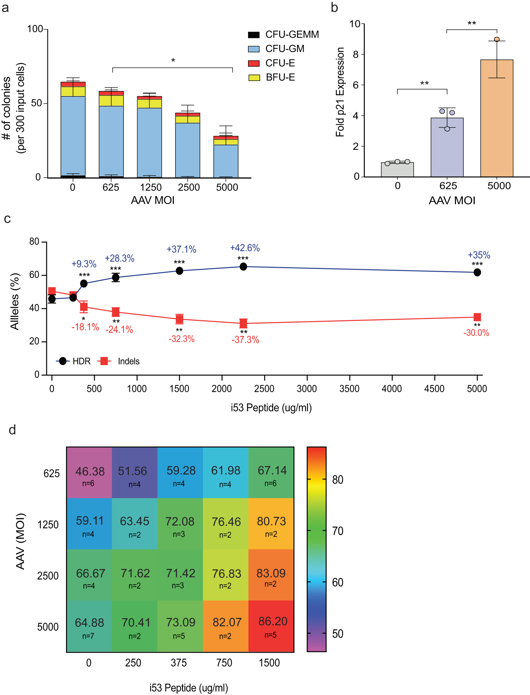 M_Kyle_Cromer's tweet card. Nature Communications - Here the authors demonstrate that the frequency of HDR in human hematopoietic stem and progenitor cells is increased by the delivery of an inhibitor of 53BP1 as a...