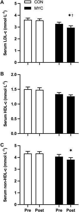 GPavis's tweet card. Substituting dietary meat and fish for mycoprotein, a fungal-derived food source rich in protein and fibre, decreases circulating cholesterol concentrations in laboratory-controlled studies. However,...