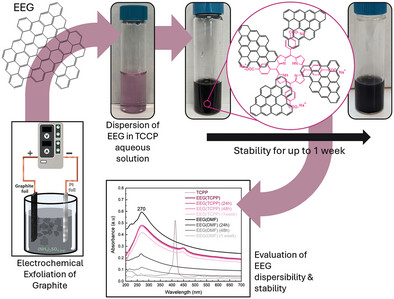 EKymakis's tweet card. A new method is investigated for the preparation of high-concentration and stable graphene dispersions in water; by employing porphyrin-based compounds as stabilizers for the dispersion of Electroc...