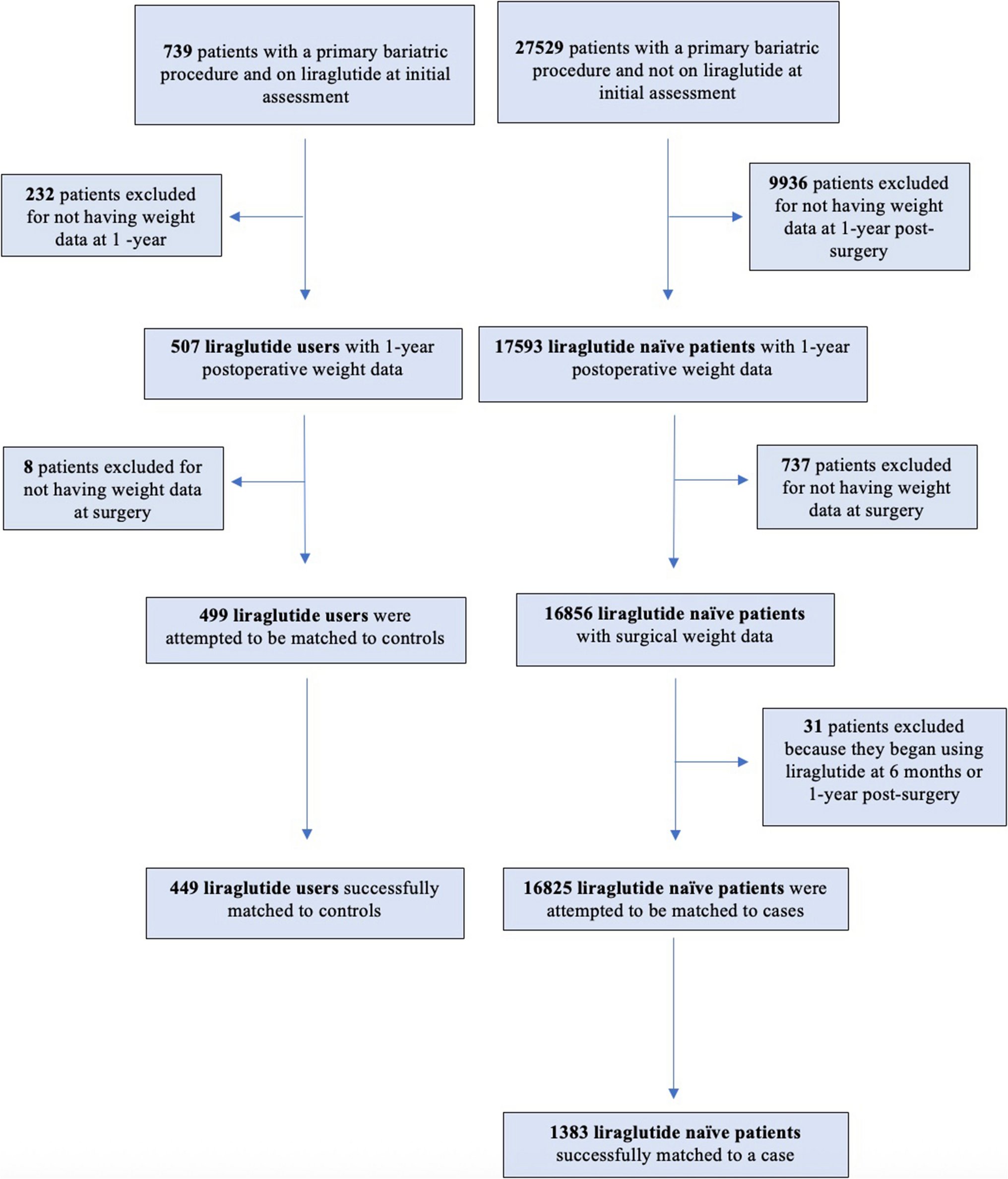 NeilFlochMD's tweet card. Obesity Surgery - Glucagon-like peptide 1 (GLP-1) analogues are an emerging class of medications used to treat obesity. While studies show that postoperative liraglutide use is an effective adjunct...