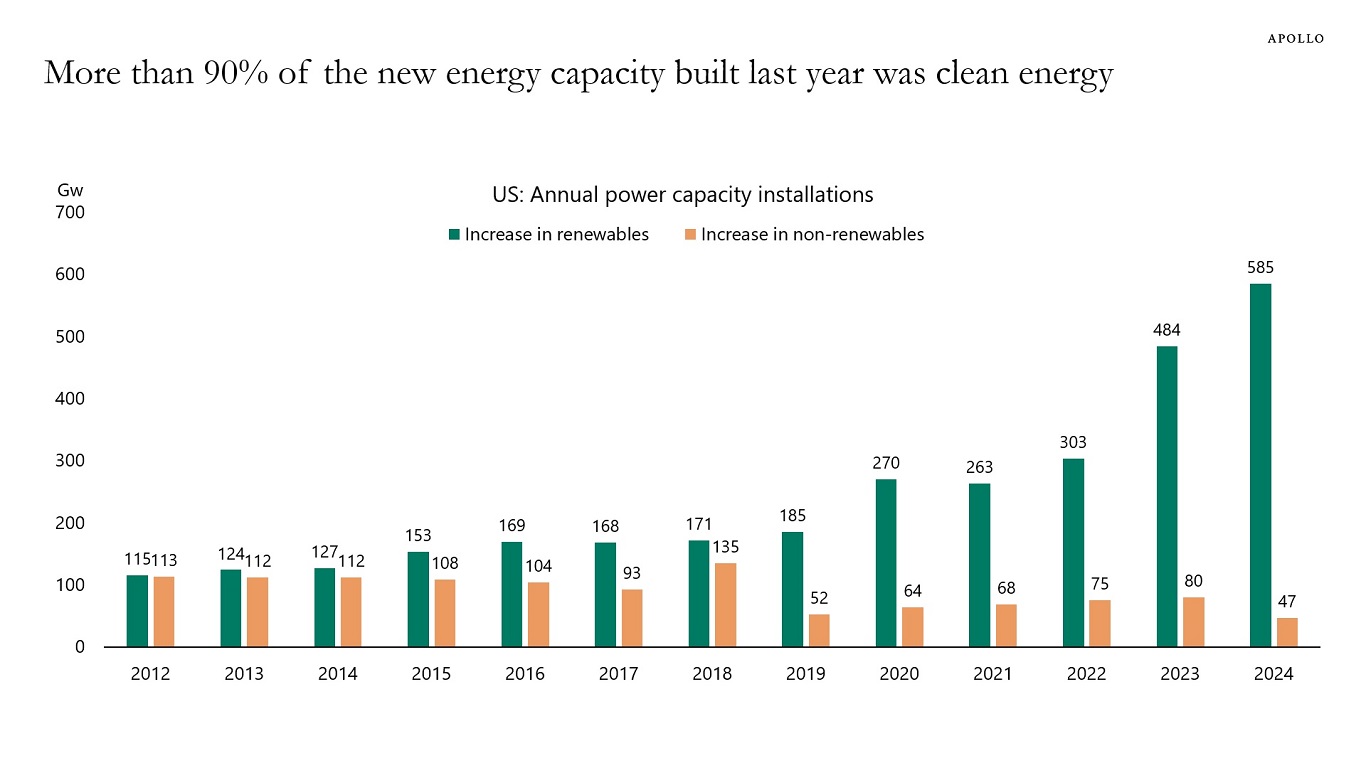 mileskimball's tweet card. Clean energy is playing a bigger and bigger role in new power installations, see chart below. Note: GW = Gigawatts....