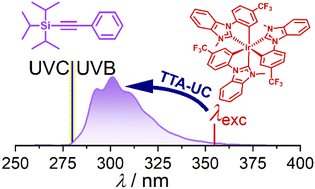 ChemCommun's tweet card. Triplet–triplet annihilation photon upconversion (TTA-UC) provides a milder alternative to traditional UVB/UVC photochemistry. However, suitable sensitizer-annihilator pairs are scarce, in particular...