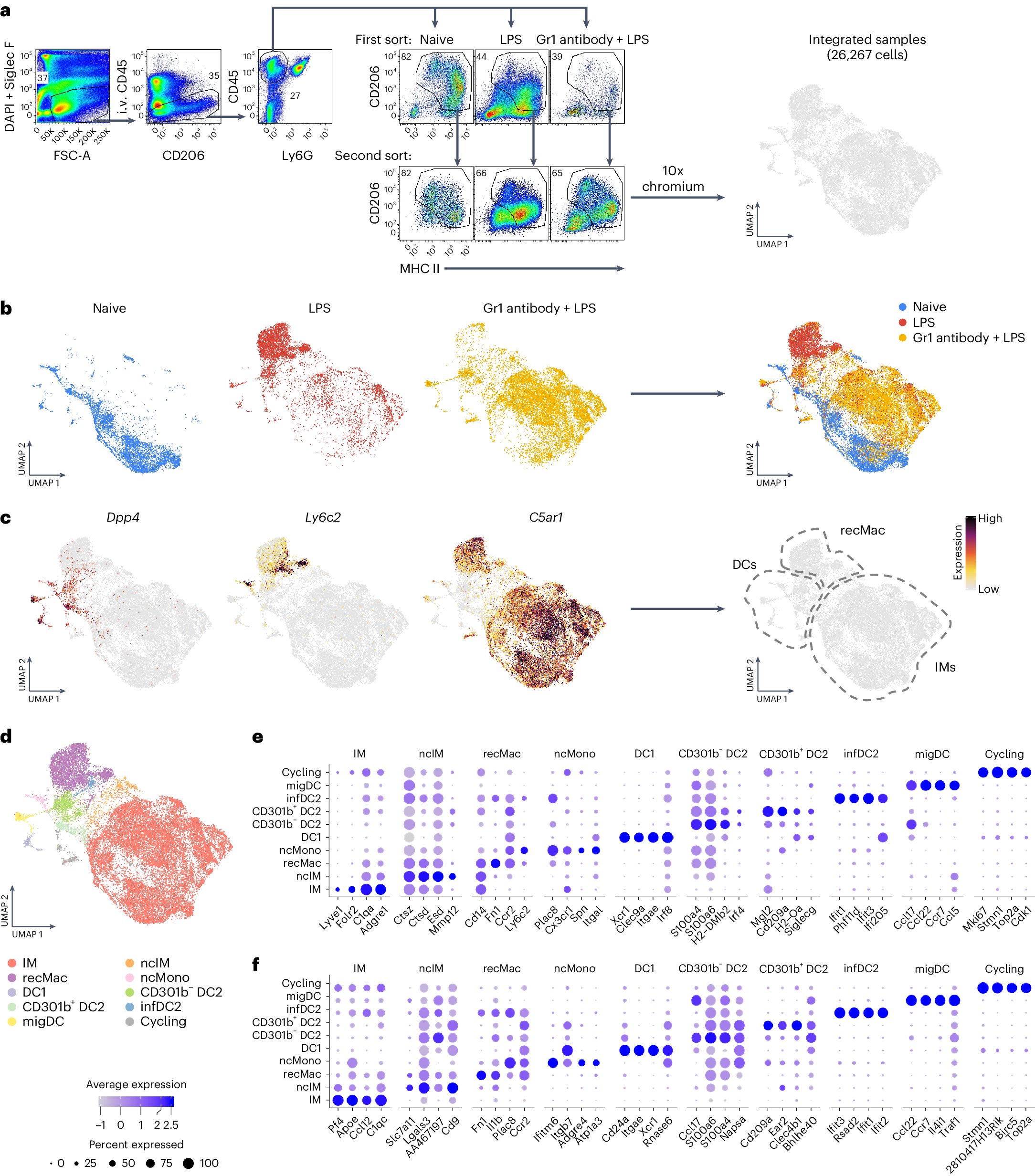 claudjak's tweet card. Nature Immunology - Jakubzick and colleagues show that interstitial macrophages across various tissues display similar coordinated chemokine signatures in humans and mice.