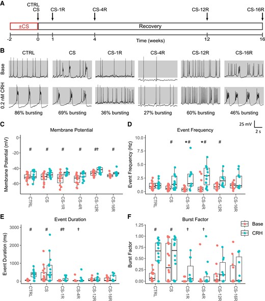EndoSocJournals's tweet card. Abstract. Chronic stress results in long-term dynamic changes at multiple levels of the hypothalamic-pituitary-adrenal (HPA) axis resulting in stress axis