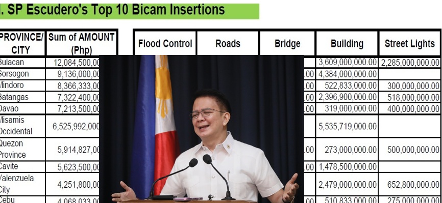 verafiles's tweet card. Ang kabuuan ng budget insertions ni Escudero na mukhang nagbabalatkayong pandarambong — P142,717,586,000.