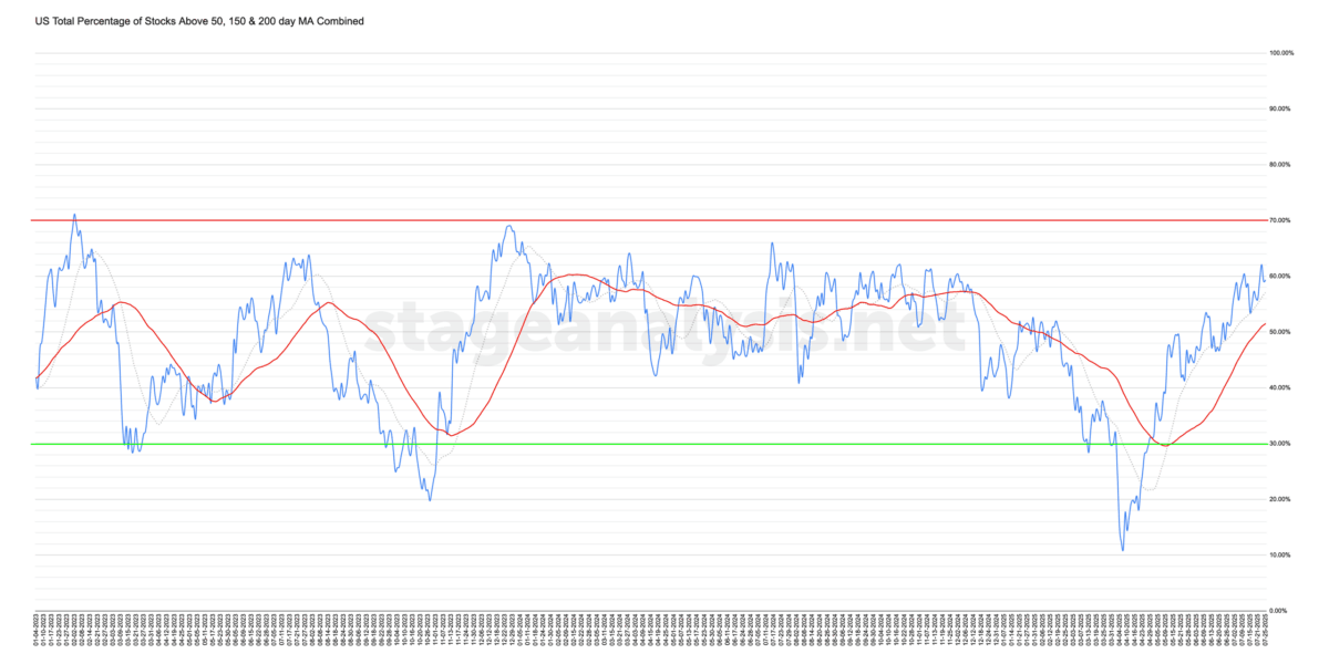 stageanalysis's tweet card. The US Total Percentage of Stocks above their 50 Day, 150 Day & 200 Day Moving Averages (shown above) increased by +3.22% this week. Therefore, the overall combined average is at 59.34% in the US...