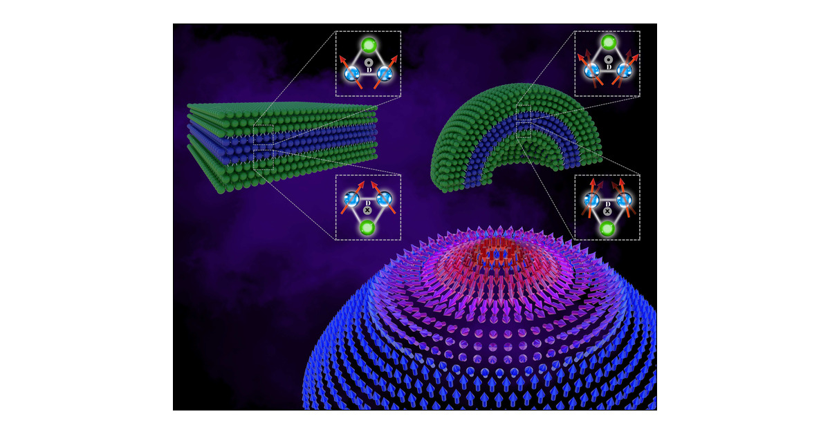 UofG_MCMP's tweet card. Stabilizing magnetic skyrmions is a critical issue in spintronics, impacting data storage and computing. This study investigates skyrmion and skyrmionium phenomena within a hexagonal array of curved...