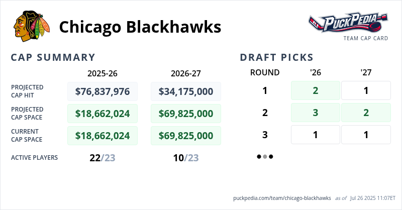 PuckPedia's tweet card. Powered by PuckPedia.com