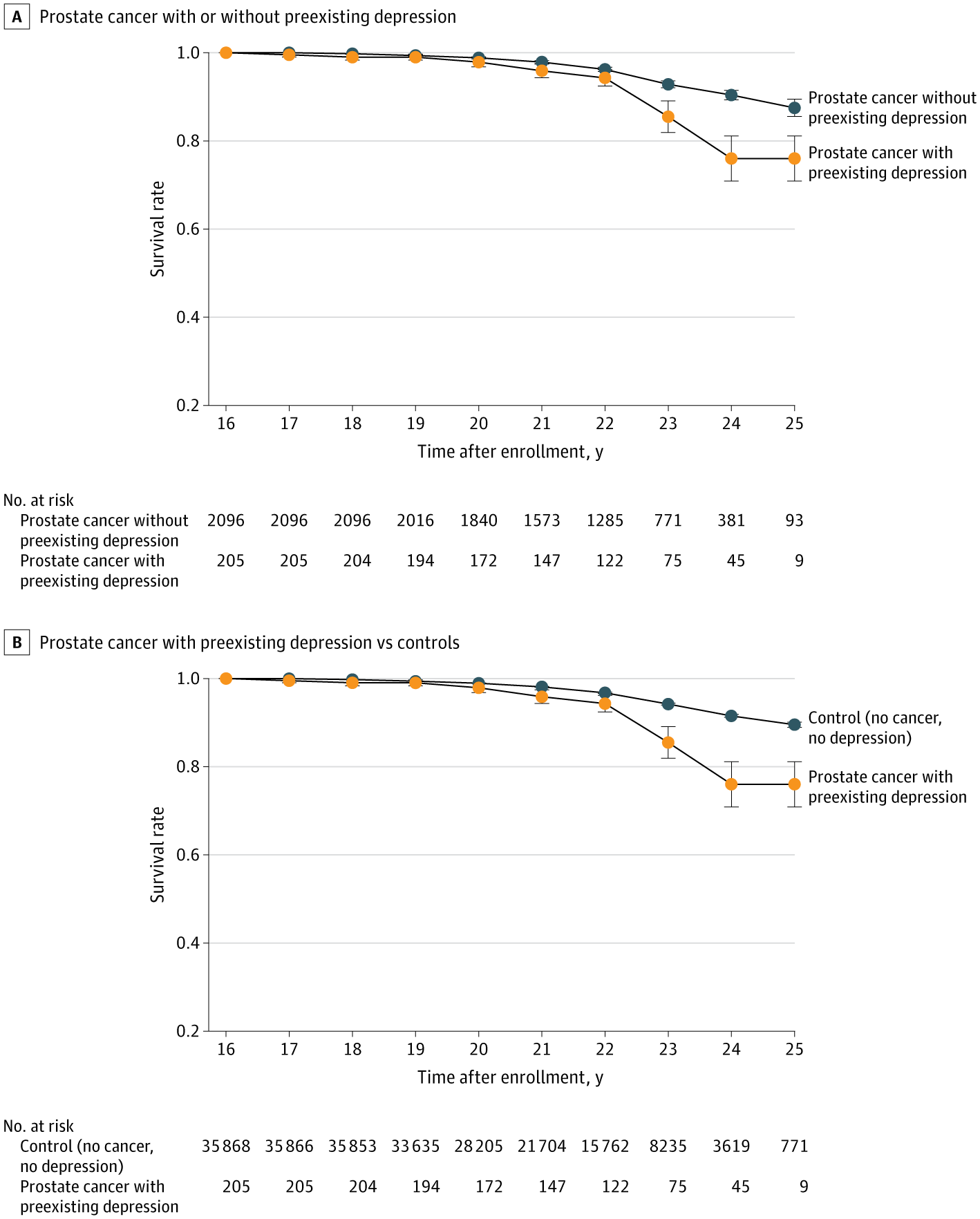 tuttsakhil's tweet card. This cohort study evaluates whether there are survival differences between patients with prostate cancer with vs without preexisting depression.
