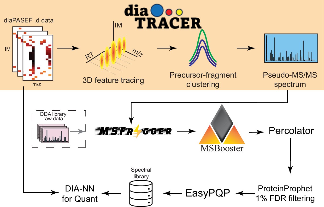 nesvilab's tweet card. Nature Communications - Data-independent acquisition advances proteomics quantification. Here, the authors present diaTracer, a spectrum-centric tool for diaPASEF data that supports broad...