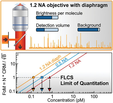 RohiniKitture's tweet card. Single-molecule fluorescence detection can become highly challenging for diluted concentrations in the picomolar range. This “low concentration barrier” is broken into and achieves quantitative...