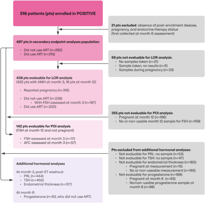 tuttsakhil's tweet card. The POSITIVE trial showed that premenopausal women with breast cancer (BC) can safely pause adjuvant endocrine treatment (ET) to attempt conception. 74% of patients conceived spontaneously or through...