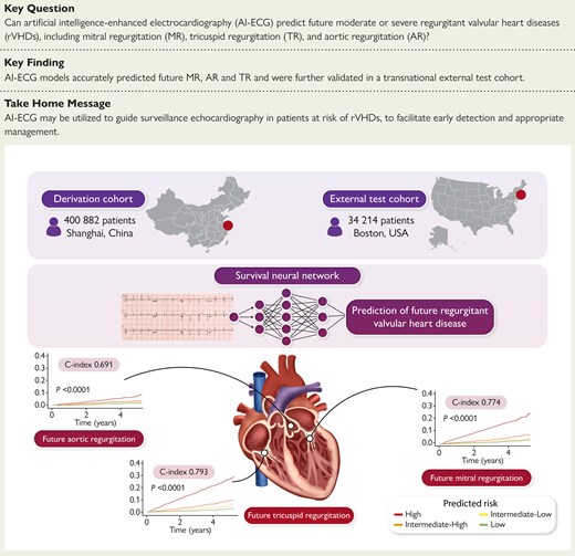 ehj_ed's tweet card. AbstractBackground and Aims. Valvular heart disease (VHD) is a significant source of morbidity and mortality, though early intervention can improve outcome