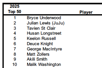 philsteele042's tweet card. How many TRUE Freshmen QB’s have played the last five years? The last few years one of my daily blogs has listed all the True Freshmen at each position and given you an idea of how many actually...