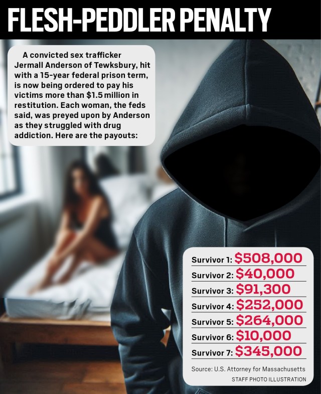 joedwinell's tweet card. A pimp sentenced to 15 years in jail is now being ordered to pay his victims more than $1.5 million in restitution for exploiting the women who were hooked on crack.