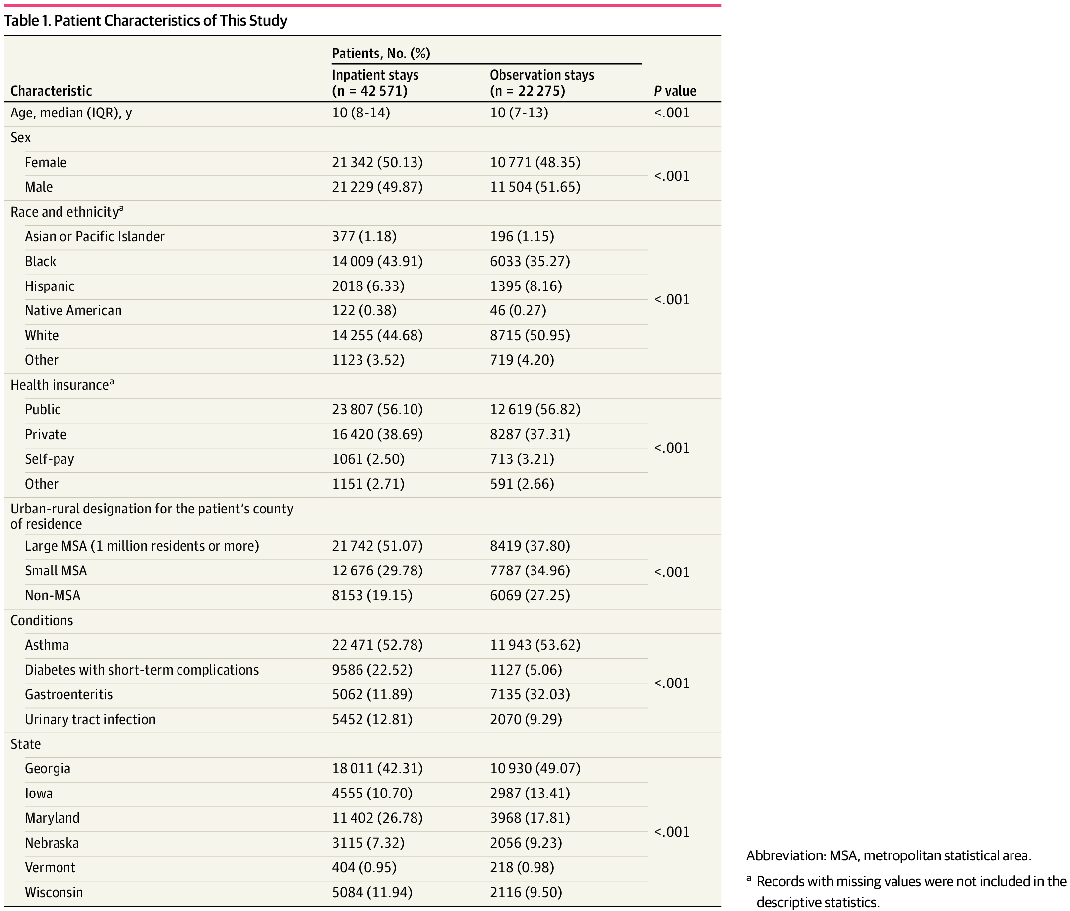 mehulvraval's tweet card. This cross-sectional study evaluates the implications of omitting observation stay data from potentially preventable hospitalization rate calculations for children over time.
