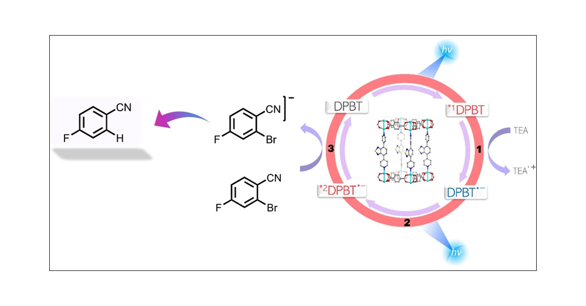 UTSAChemistry's tweet card. Excited states of anion radicals function as potent “super-reductants” in photoreduction reactions that occur by consecutive photoinduced electron transfer (conPET). In this work, we study the...