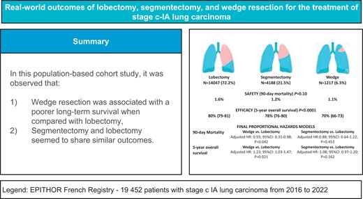 AlifanoMarco's tweet card. In 2 recent multicentre randomized controlled studies [1, 2], sublobar resection was found to be noninferior to lobectomy in terms of disease-free and over