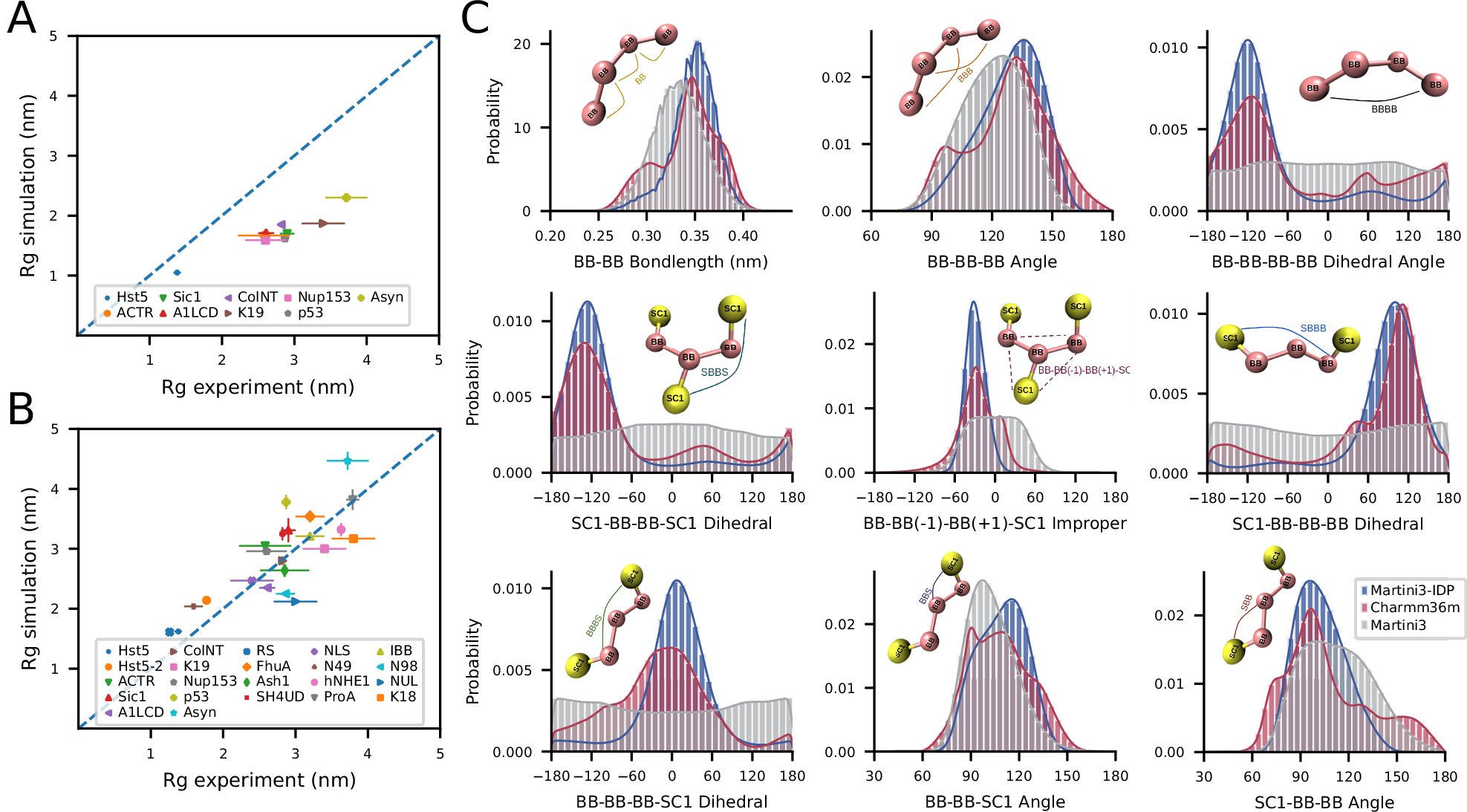 Pha_Tran_Papers's tweet card. Nature Communications - Here, the authors introduce Martini3-IDP, a refined model for disordered proteins that addresses prior over-compact structures. Validated across diverse systems, it captures...