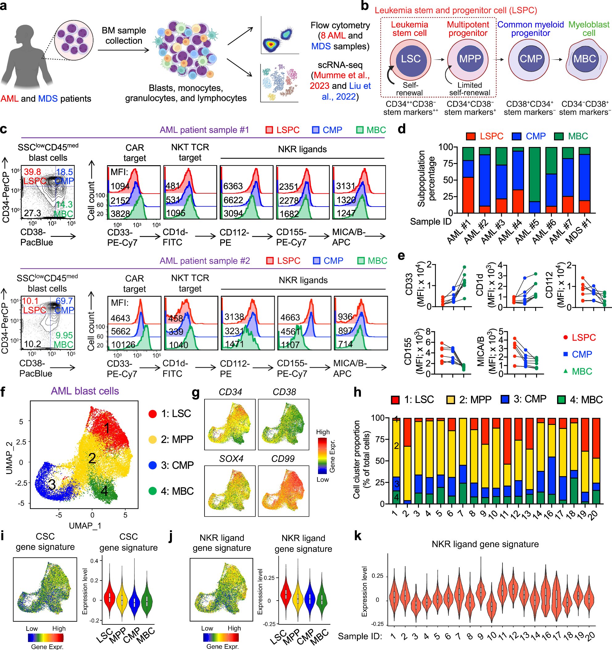 LAB_BIOC's tweet card. Nature Communications - Yang and colleagues have previously reported a clinically guided culture method to generate allogeneic CAR-NKT cells by engineering human hematopoietic stem and progenitor...