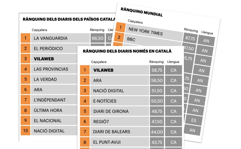 vpartal's tweet card. VilaWeb ocupa el primer lloc entre els diaris digitals en el rànquing internacional de reputació digital que ha elaborat SCImago Media Rankings per a l’estiu del 2025. En la llista que agrupa tant...