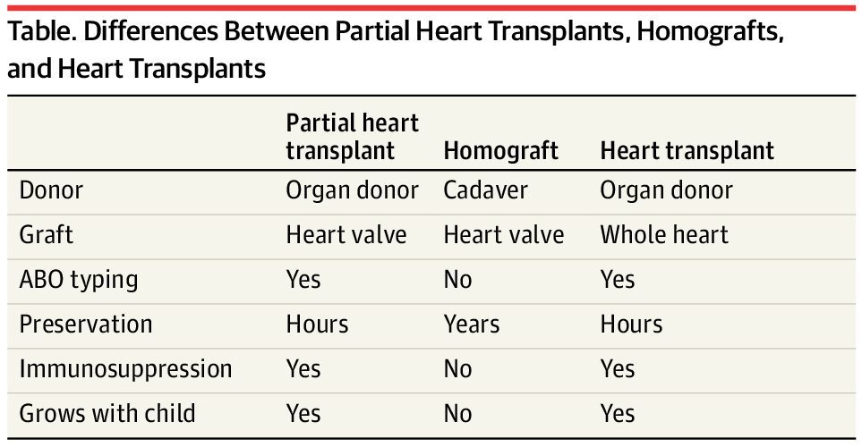 JFernandezMDMS's tweet card. This case report documents the first partial heart transplant in a neonate with irreparable heart valve dysfunction to deliver aortic and pulmonary valves that grow with the developing child.