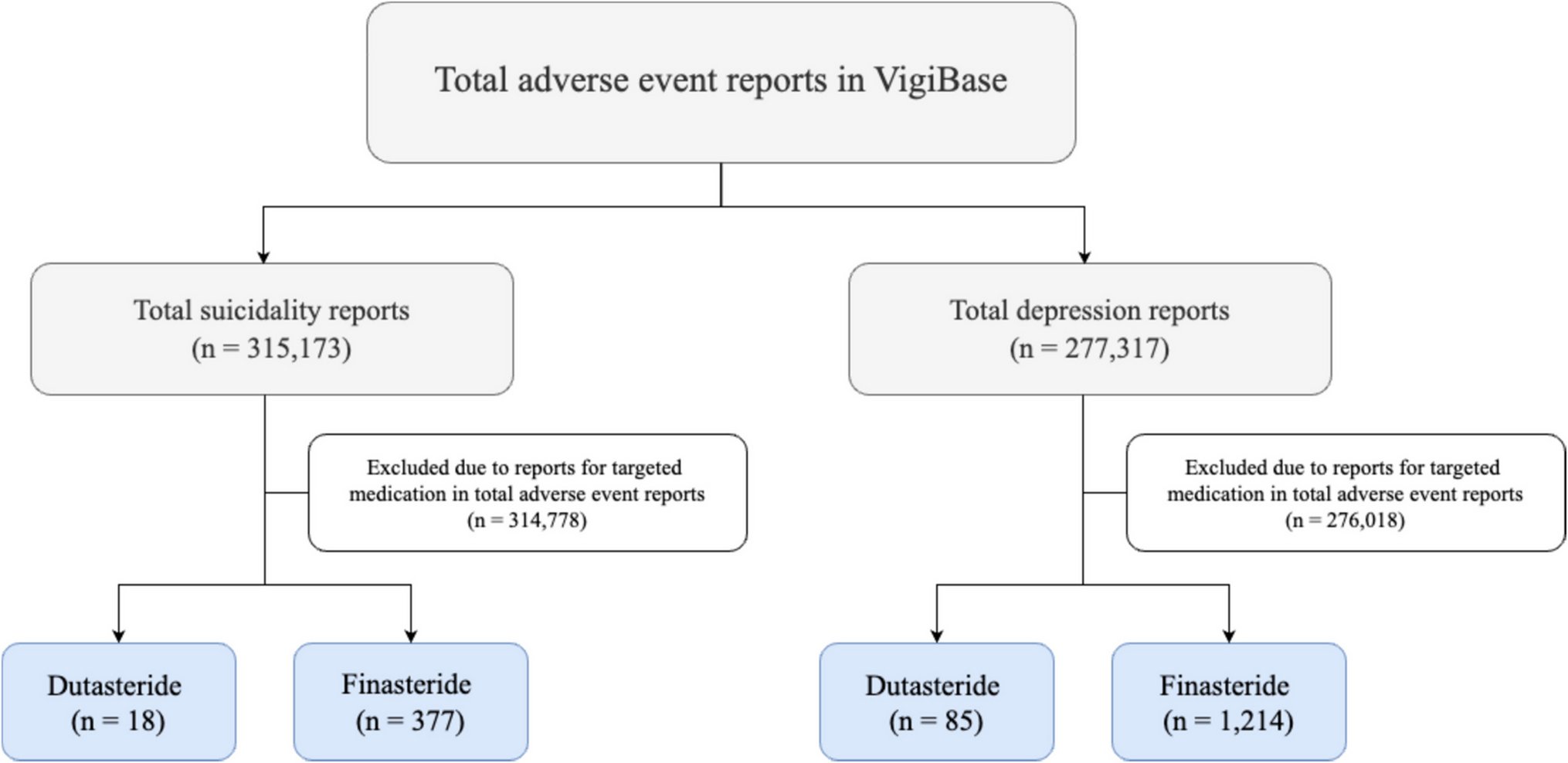 ActiveBuildings's tweet card. European Journal of Clinical Pharmacology - This study aims to investigate the signal detection between the use of finasteride and dutasteride and the occurrence of suicidality, including...