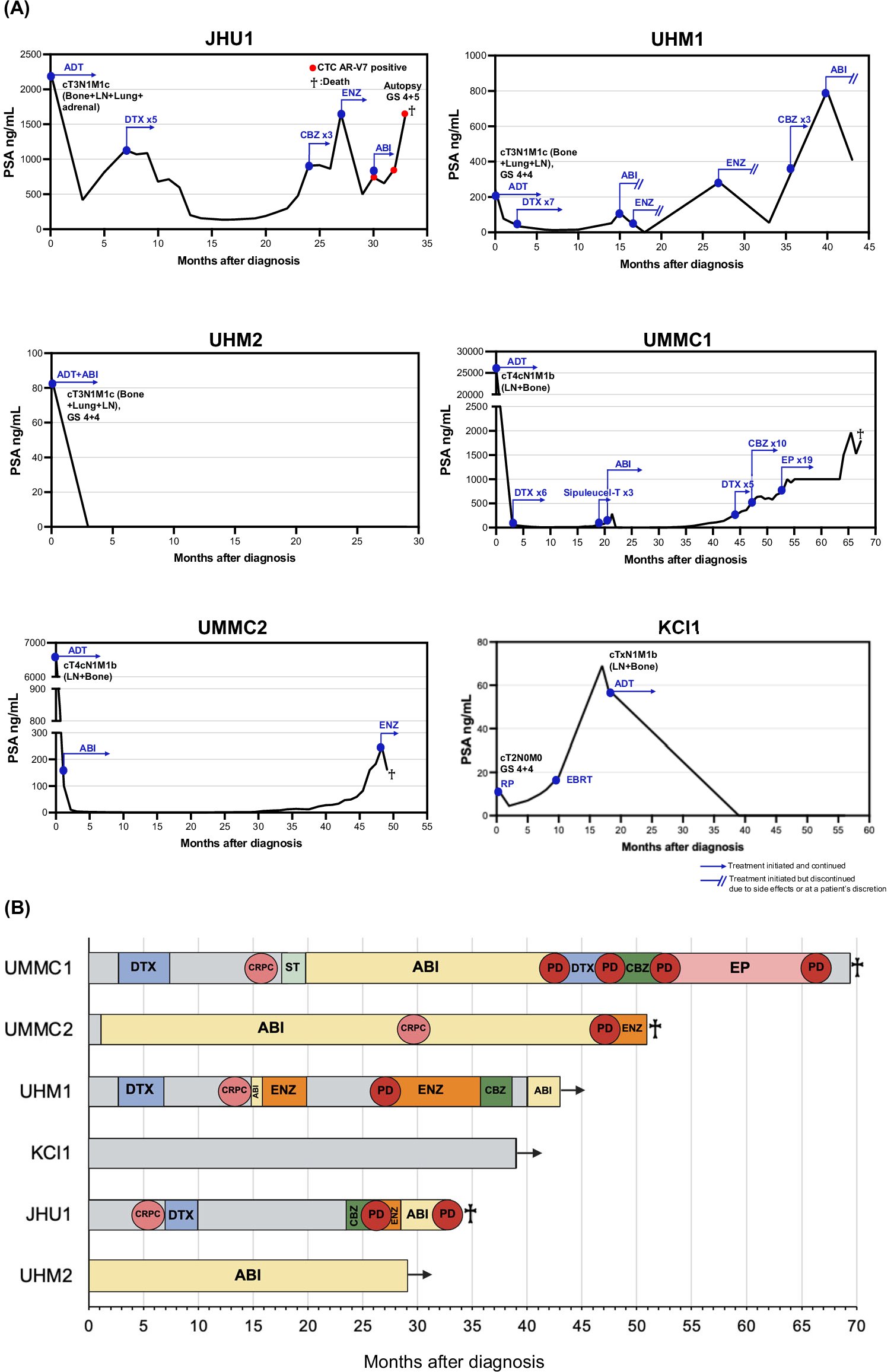 ClarkHenegan's tweet card. Prostate Cancer and Prostatic Diseases - Case series exploring hormonal sensitivity in prostate cancer patients harboring the germline African-ancestry HOXB13 X285K variant