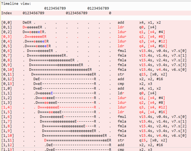 johnnysswlab's tweet card. We debug our performance problem by simulating it with llvm-mca!
