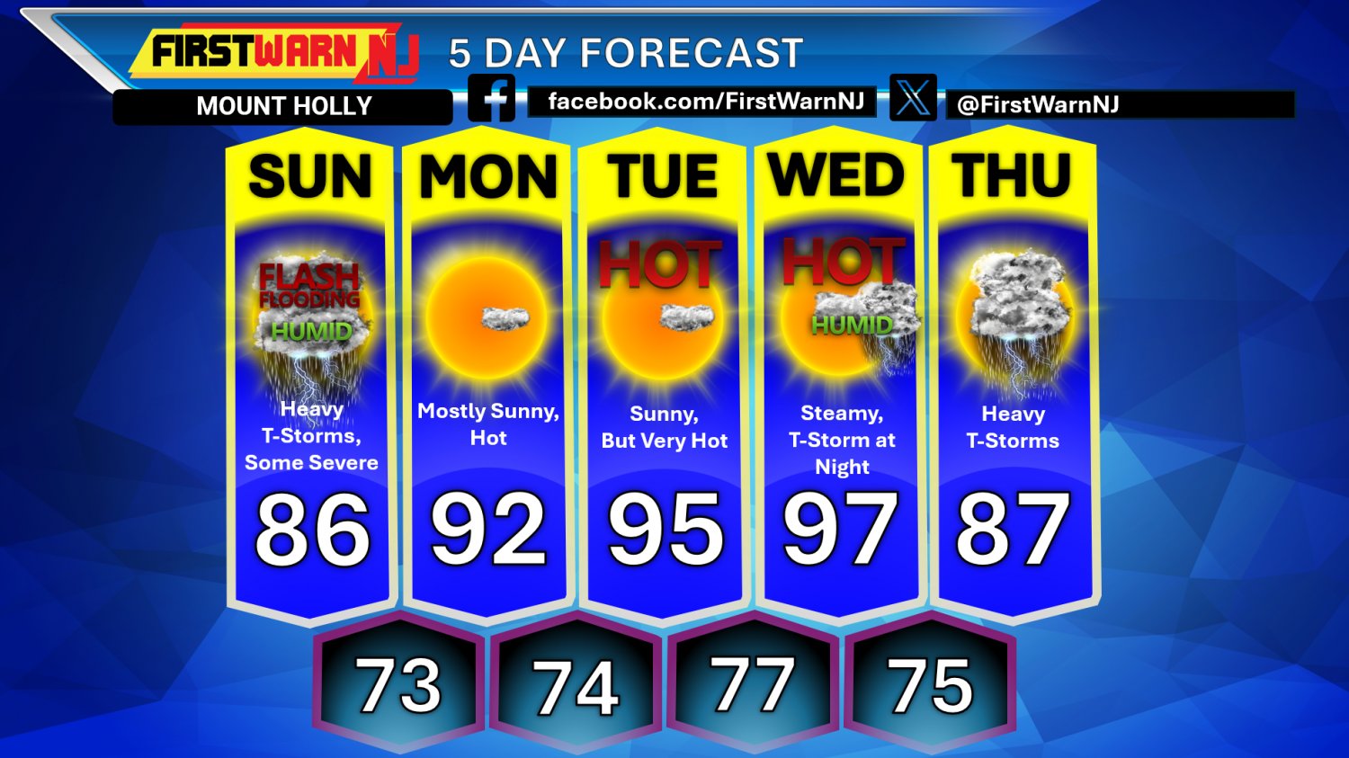 FirstWarnNJ's tweet card. Storms Sunday have the potential to be very efficient rainfall producers.