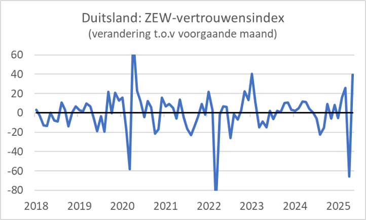 HandeJong14's tweet card. Alle ballen op Scott BessentTegenvallend inflatiecijfer in Nederland vooral vanwege kalendereffectenCAO-loonstijging tempert in aprilDiverse vertrouwensindicatoren vertonen behoorlijk herstel in me…