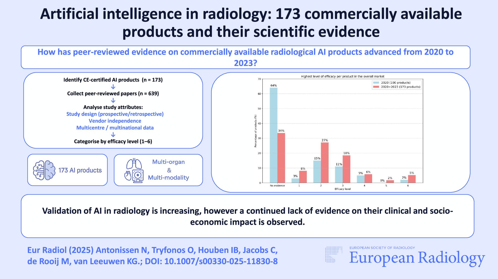AmineKorchiMD's tweet card. European Radiology - To assess changes in peer-reviewed evidence on commercially available radiological artificial intelligence (AI) products from 2020 to 2023, as a follow-up to a 2020 review of...