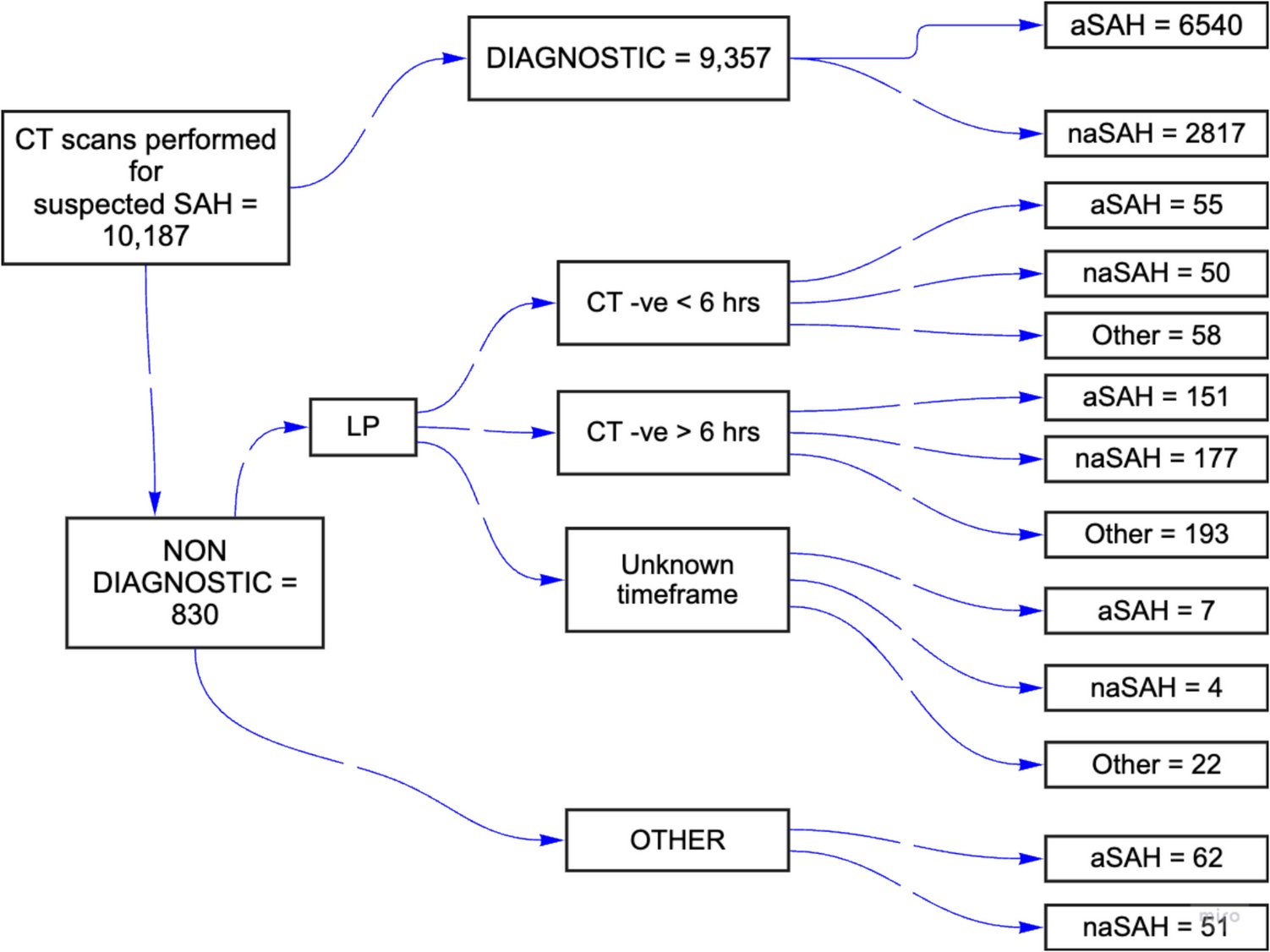 ActaNeuro's tweet card. Acta Neurochirurgica - This study identified the proportion of spontaneous subarachnoid haemorrhage (SAH) patients diagnosed by Lumbar Puncture (LP). Furthermore reporting the incidence of...