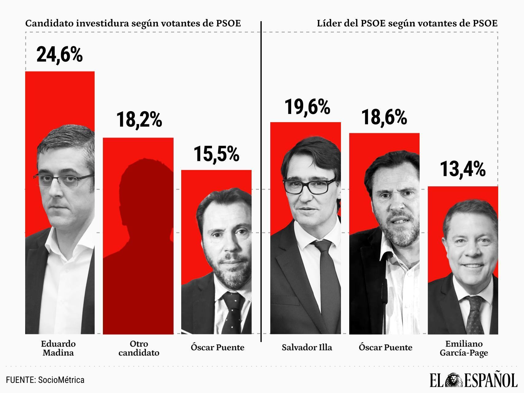 juanmalamet's tweet card. Entre el conjunto de los españoles, Emiliano García-Page es el mejor visto para dirigir el PSOE, pero ha sido acusado de deslealtad por varios ministros. Más información: Madina proclama la necesidad...
