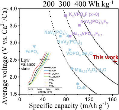 BatteryPapers's tweet card. A new CaxNaV1.5Cr0.5(PO4)3 (0 ≤ x ≤ 1.4) cathode is developed to unlock the persistent challenge of single electron transfer per ion insertion in polyanionic materials. The cathode achieves a...