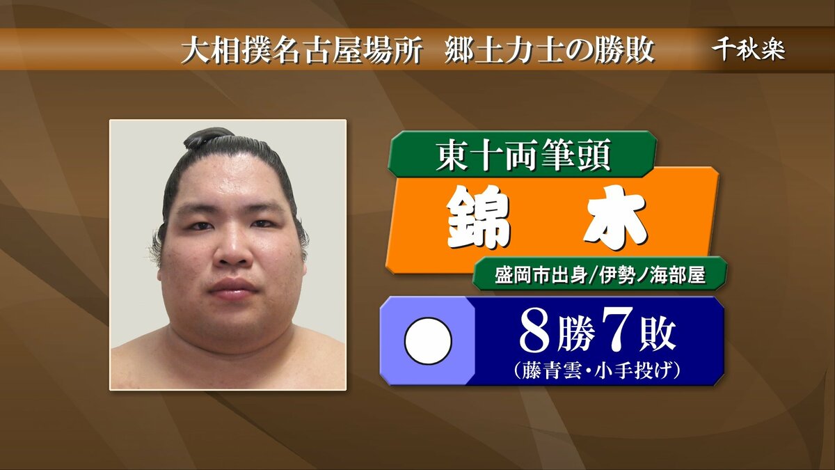 IBC_online's tweet card. 大相撲名古屋場所千秋楽、郷土力士の取り組み結果です。盛岡市出身の十両、錦木は藤青雲に小手投げで勝って8勝7敗として、3場所ぶりの勝ち越しを決めました。幕内復帰へ来場所以降の取り組みに期待がかかります。…