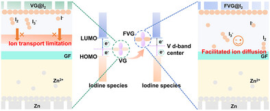 BatteryPapers's tweet card. By optimizing the position of the d-band center of V to a suitable position between the highest occupied molecular orbital (HOMO) and the lowest unoccupied molecular orbital (LUMO) of each iodine...