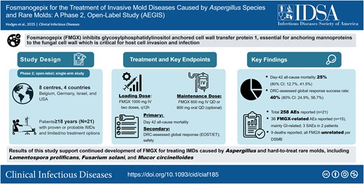 FisfTrust's tweet card. Fosmanogepix 1000 mg intravenous (IV) (loading dose) and 600 mg IV or 800 mg oral (maintenance dose) resulted in 25% all-cause mortality at Day 42 and demo