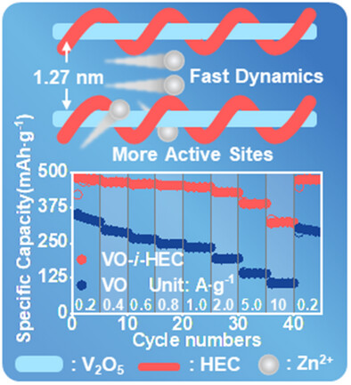 BatteryPapers's tweet card. An optimization strategy for vanadium-based cathodes in aqueous zinc-ion batteries is developed by hydroxyethyl cellulose (HEC) intercalation. Sections detail structural engineering through HEC-ind...